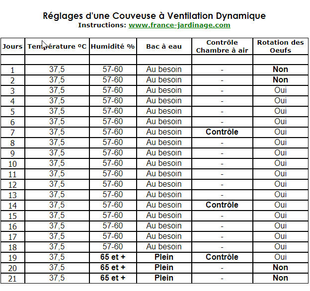 Calendrier ou charte des rglages d'une couveuse
