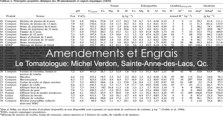 Engrais et amendements