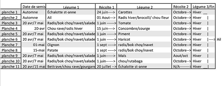 Plan des plantations