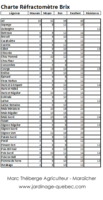 Réfractomètre - Charte degré BRIX pour les légumes